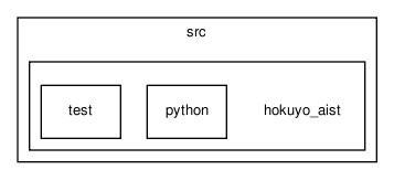 /home/makara/svn/sf/gearbox/src/hokuyo_aist/